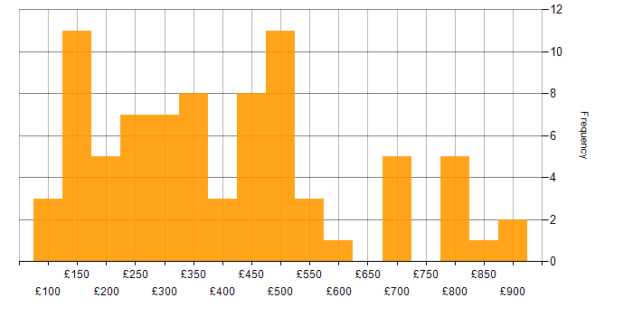 Daily rate histogram for Wireless in London