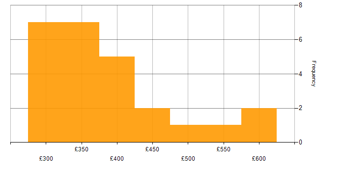 Daily rate histogram for Wireless in Manchester