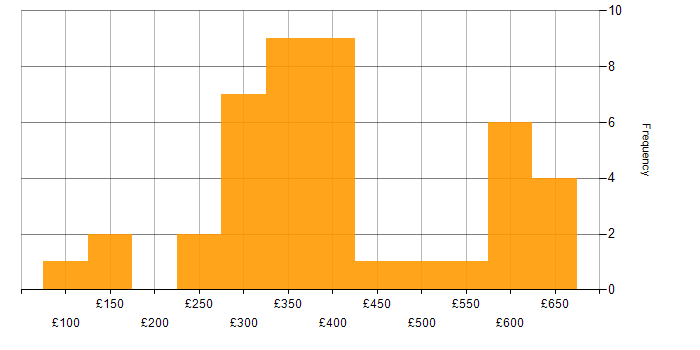 Daily rate histogram for Wireless in the North of England