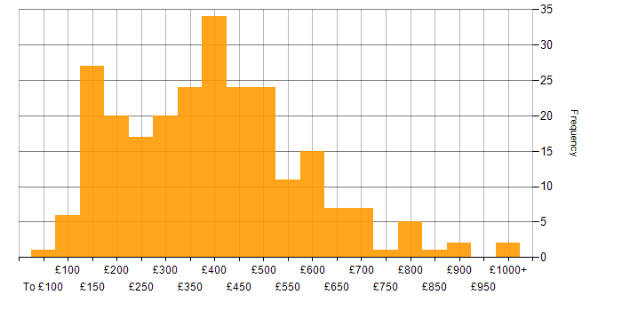 Daily rate histogram for Wireless in the UK