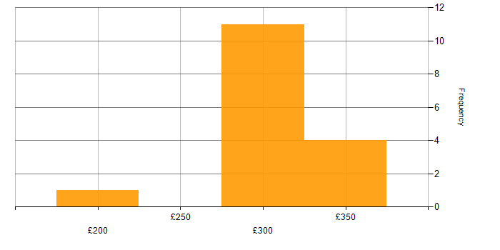 Daily rate histogram for Wireless Security in the UK