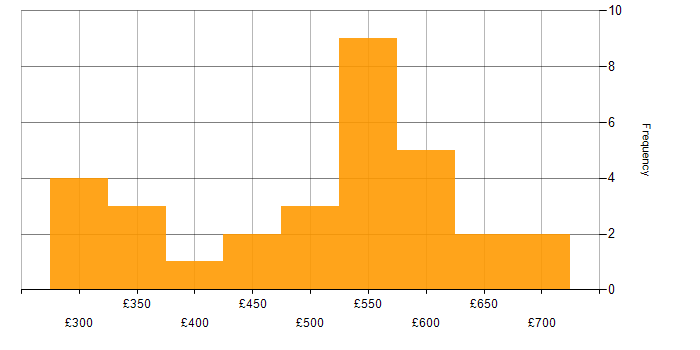 Daily rate histogram for Wireshark in England
