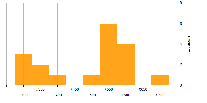 Daily rate histogram for Wireshark in London
