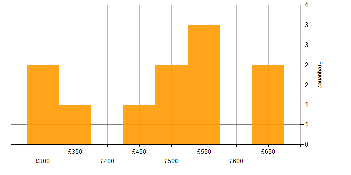 Daily rate histogram for Wireshark in the UK excluding London
