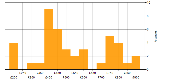 Daily rate histogram for WLAN in England