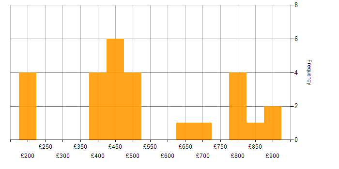 Daily rate histogram for WLAN in London