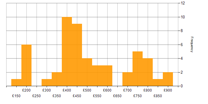 Daily rate histogram for WLAN in the UK