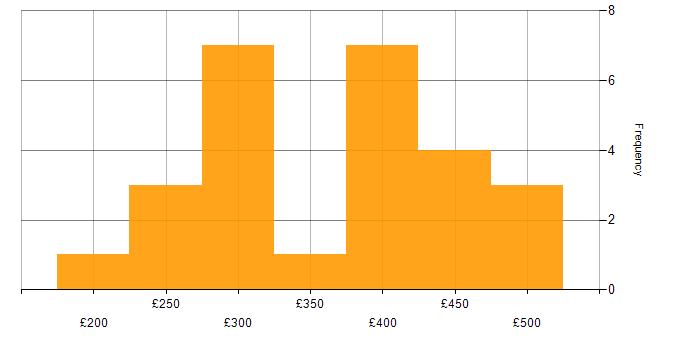 Daily rate histogram for WordPress in London