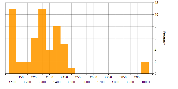 Daily rate histogram for WordPress in the UK