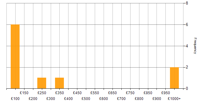 Daily rate histogram for WordPress in the West Midlands