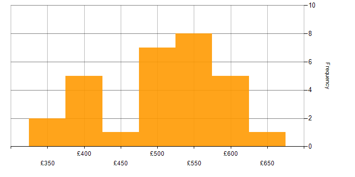 Daily rate histogram for Work Breakdown Structure in England