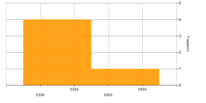 Daily rate histogram for Work Breakdown Structure in London