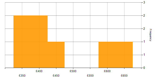 Daily rate histogram for Work Breakdown Structure in the South East