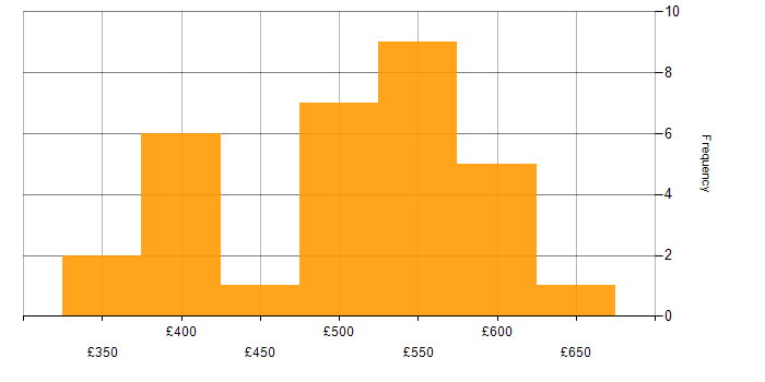 Daily rate histogram for Work Breakdown Structure in the UK