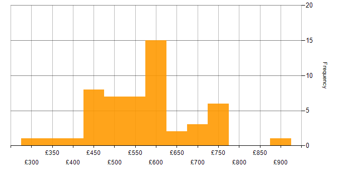 Daily rate histogram for Workday in London