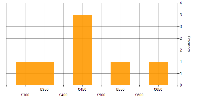 Daily rate histogram for Workday Analyst in the UK