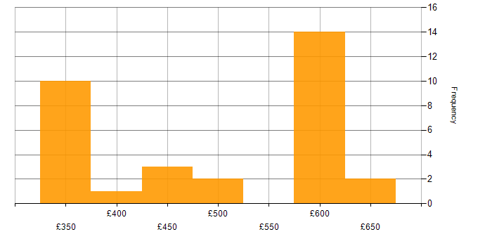 Daily rate histogram for Workday Consultant in the UK
