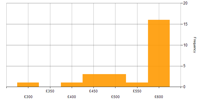 Daily rate histogram for Workday HCM in the UK