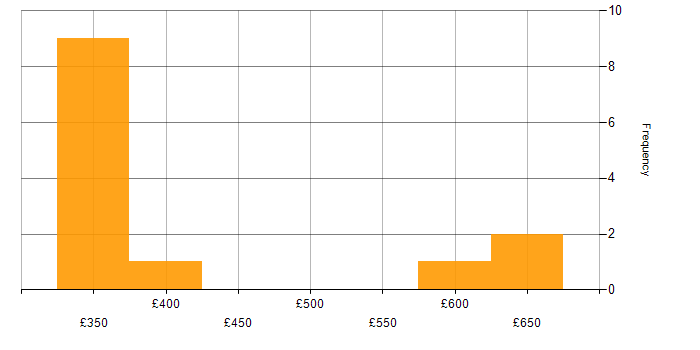 Daily rate histogram for Workday Integration Consultant in the UK