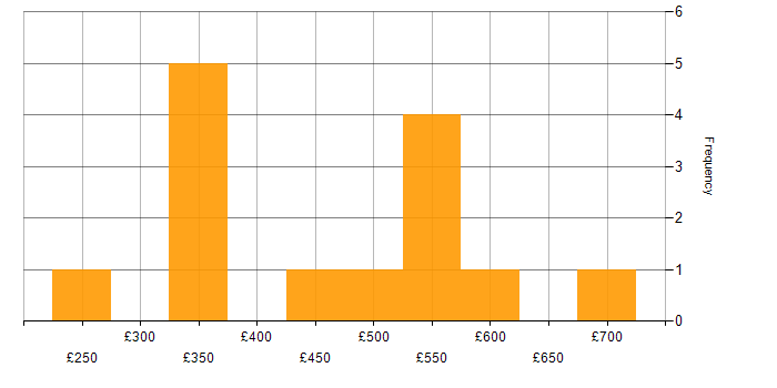 Daily rate histogram for Workday Specialist in England