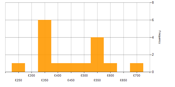 Daily rate histogram for Workday Specialist in the UK