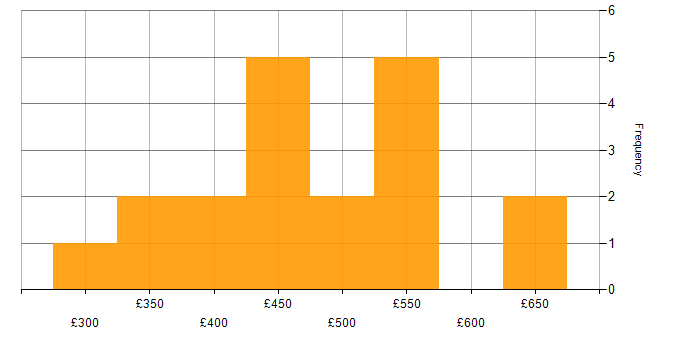 Daily rate histogram for Workflow in Berkshire