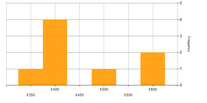 Daily rate histogram for Workflow in Buckinghamshire