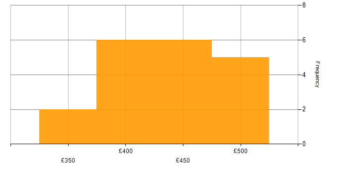 Daily rate histogram for Workflow in Cambridge