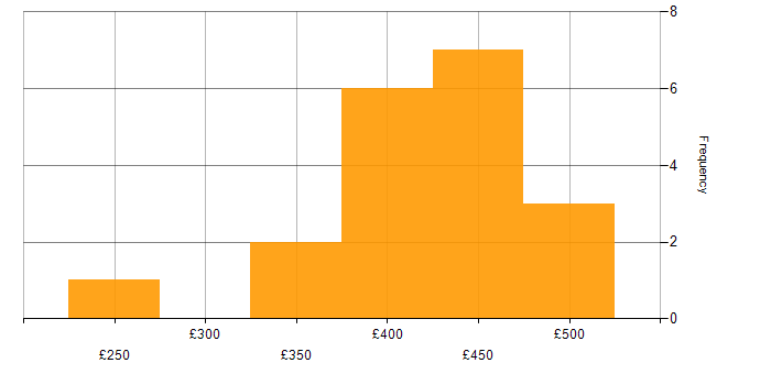 Daily rate histogram for Workflow in Cambridgeshire