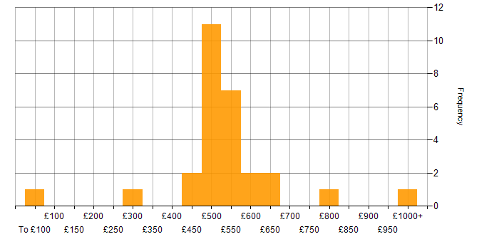 Daily rate histogram for Workflow in Central London