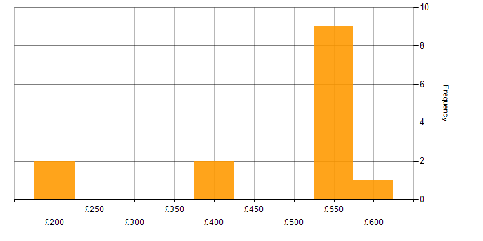 Daily rate histogram for Workflow in Cheshire