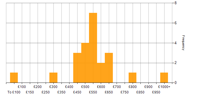 Daily rate histogram for Workflow in the City of London