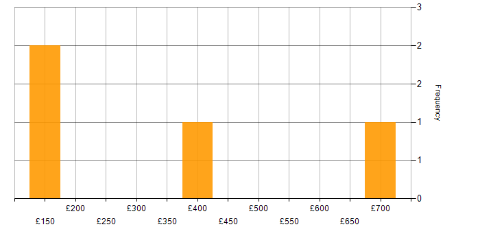 Daily rate histogram for Workflow in the East Midlands