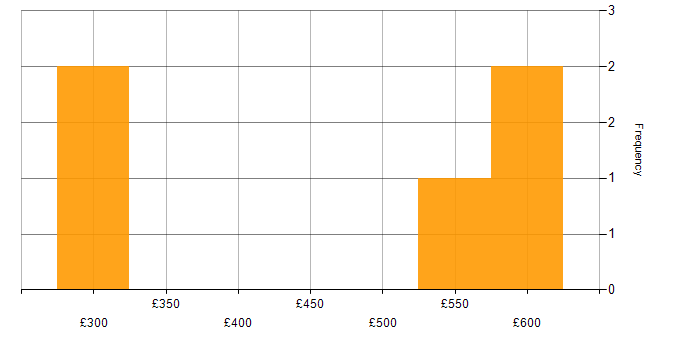 Daily rate histogram for Workflow in Manchester