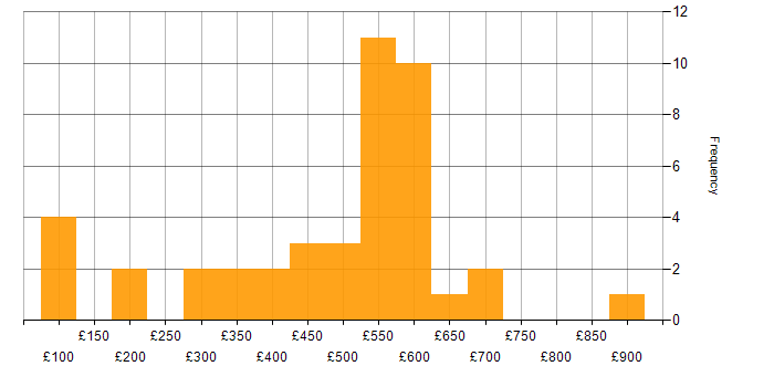 Daily rate histogram for Workflow in the North of England