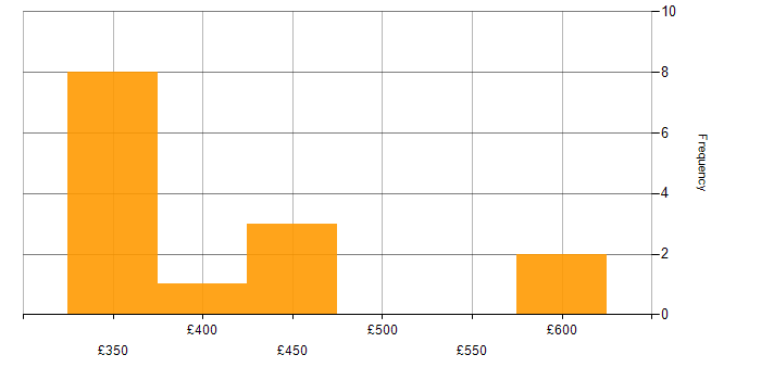 Daily rate histogram for Workflow in the South West