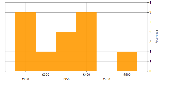 Daily rate histogram for Workflow in Surrey