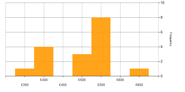 Daily rate histogram for Workflow in Warwickshire