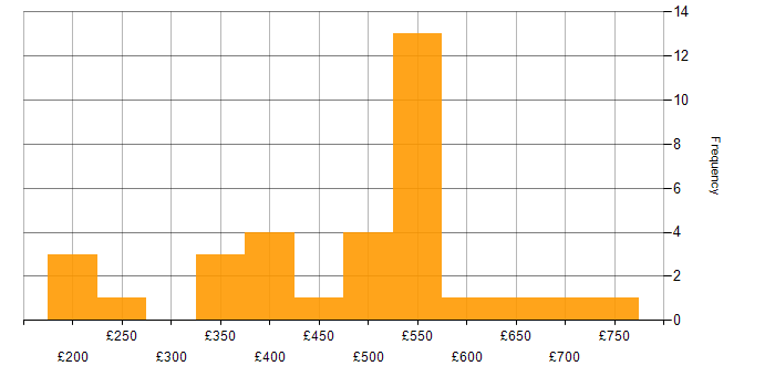 Daily rate histogram for Workflow in the West Midlands