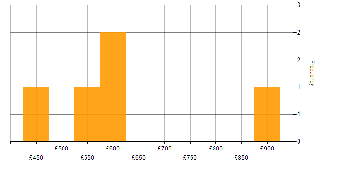 Daily rate histogram for Workflow in West Yorkshire
