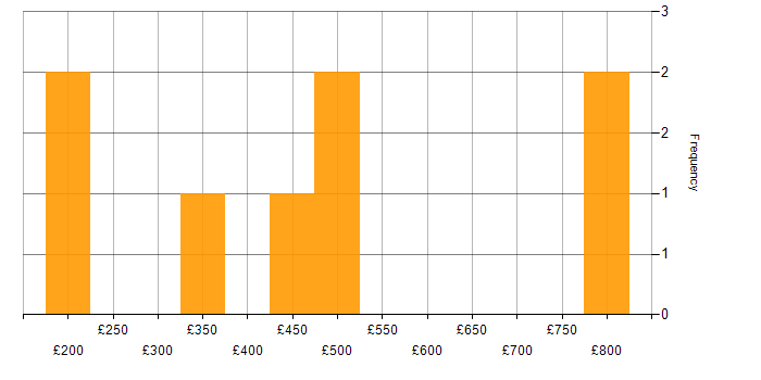 Daily rate histogram for Workflow Analysis in England