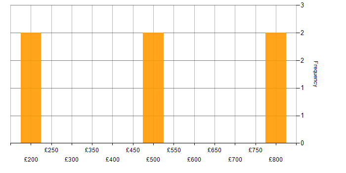 Daily rate histogram for Workflow Analysis in London