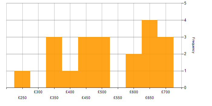 Daily rate histogram for Workflow Management in England