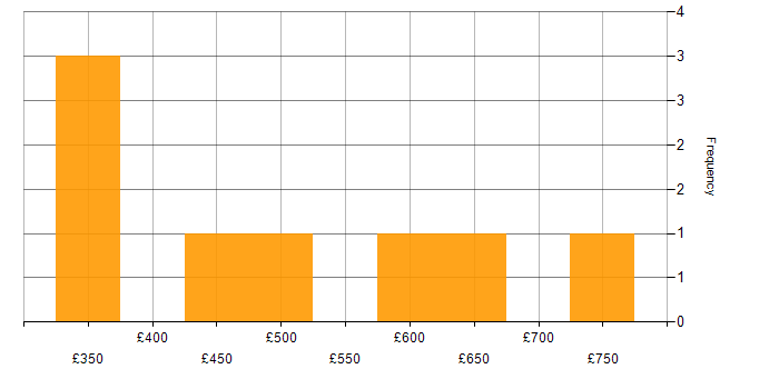 Daily rate histogram for Workshop Facilitation in the East Midlands