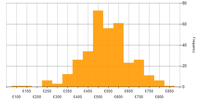 Daily rate histogram for Workshop Facilitation in England