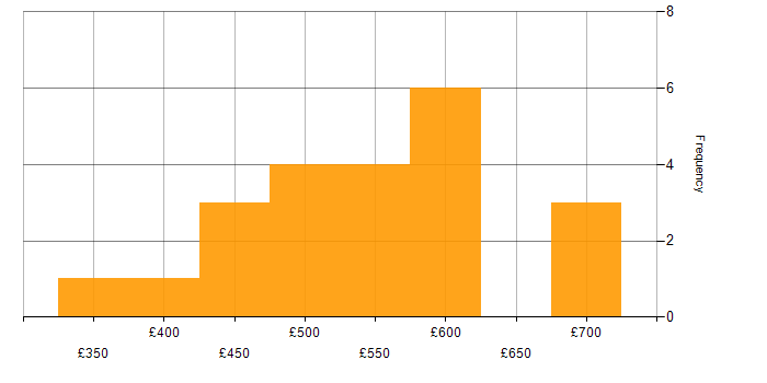Daily rate histogram for Workshop Facilitation in Manchester