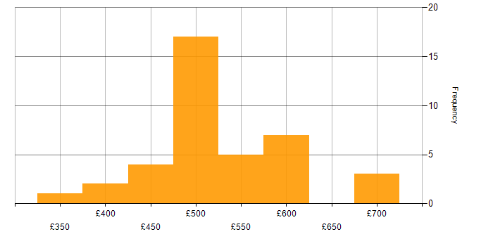Daily rate histogram for Workshop Facilitation in the North of England