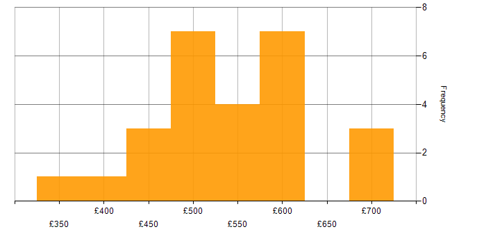 Daily rate histogram for Workshop Facilitation in the North West