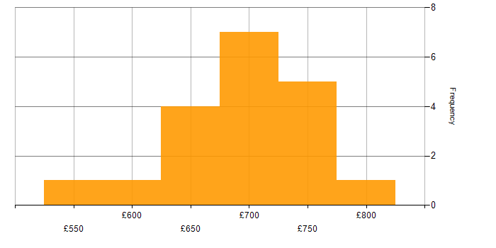 Daily rate histogram for Workshop Facilitation in Reading