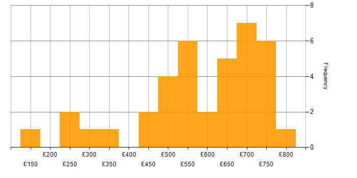 Daily rate histogram for Workshop Facilitation in the South East